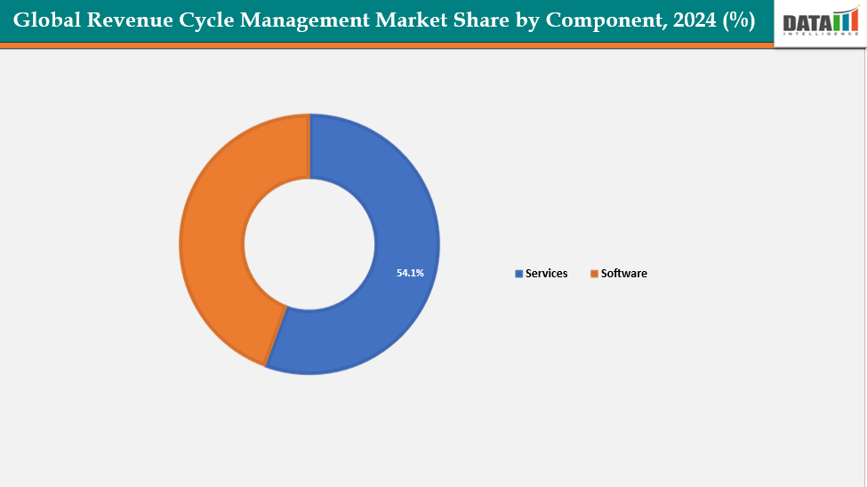 Revenue Cycle Management Market Segment Share Analysis, By Component, 2024(%)