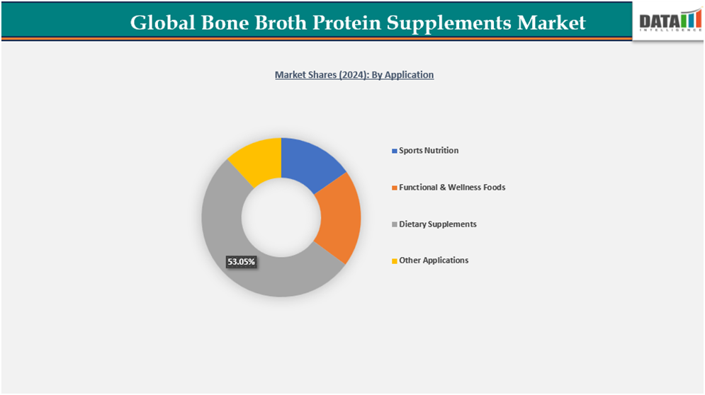global bone broth protein supplements market shares(2024) by application||datam intelligence.com