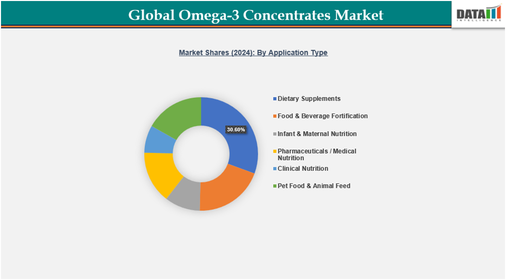 global omega-3 concentrates market shares(2024) by application type||datam intelligence.com