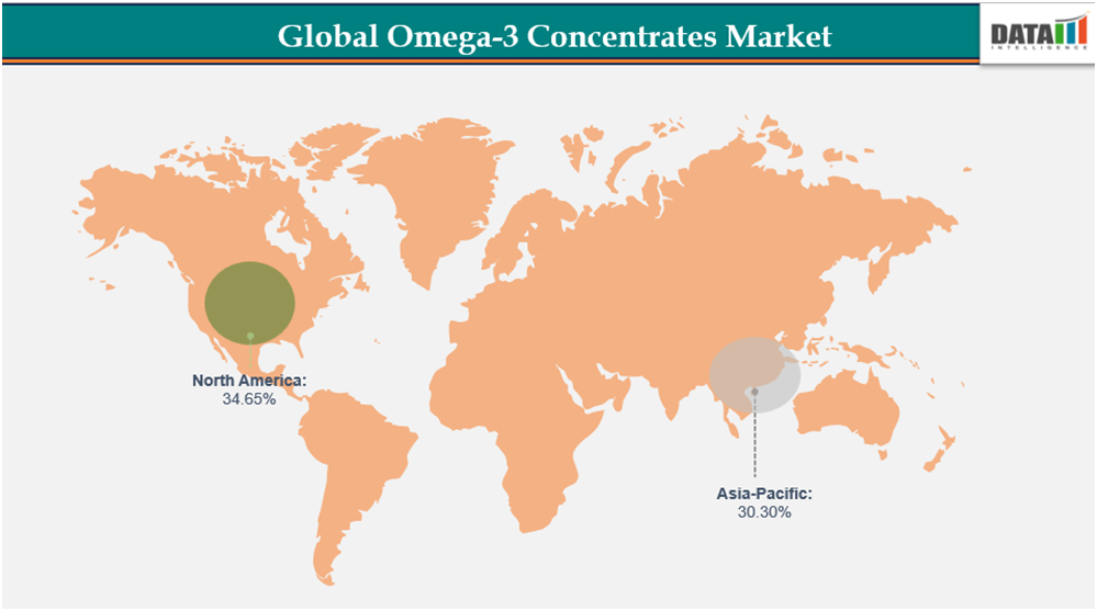 global omega-3 concentrates market||datam intelligence.com