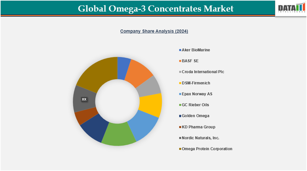 global omega-3 concentrates market company share analysis(2024)||datam intelligence.com