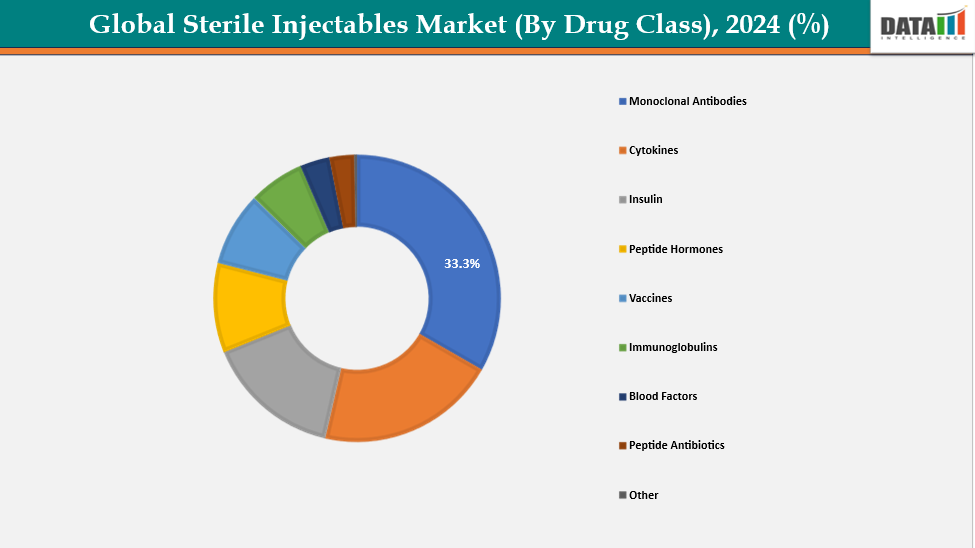 Global Sterile Injectables Market, Segmentation Analysis (By Drug Class), 2024(%)