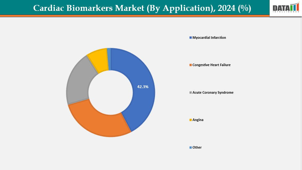 Global Cardiac Biomarkers Market, Segment Analysis Segmentation Analysis (By Application), 2024 (%)