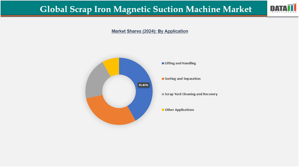 global scrap iron magnetic suction machine market shares (2024) by application||datam intelligence.com