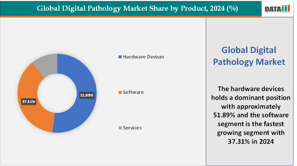 Digital Pathology Market, Segment Share Analysis By Product, 2024 (%)