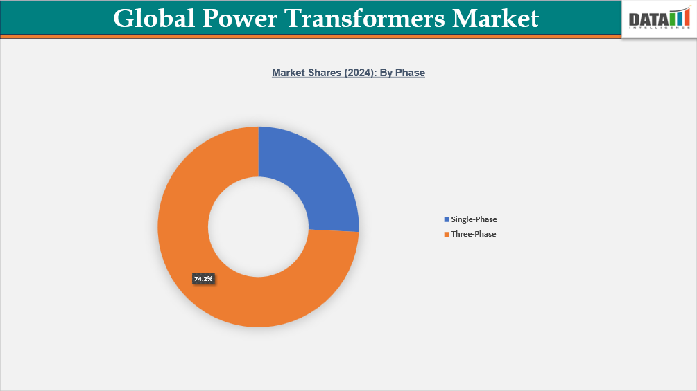 Global Power Transformers Market Segment Analysis , Market Shares (2024): By Phase || DataM Intelligence2023-2033 || DataM Intelligence