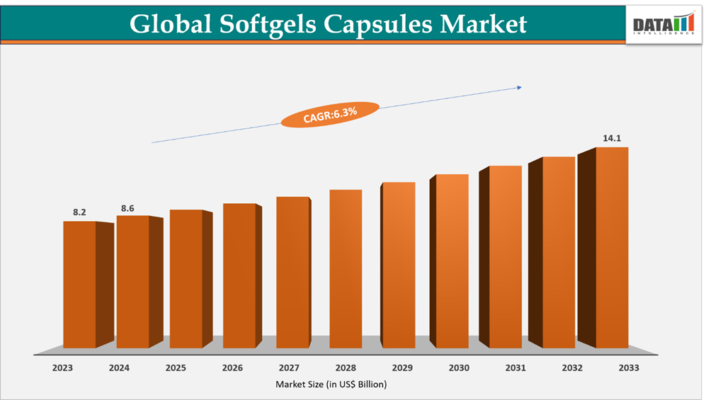 Softgels Capsules Market Size, 2024-2033 || DataM Intelligence