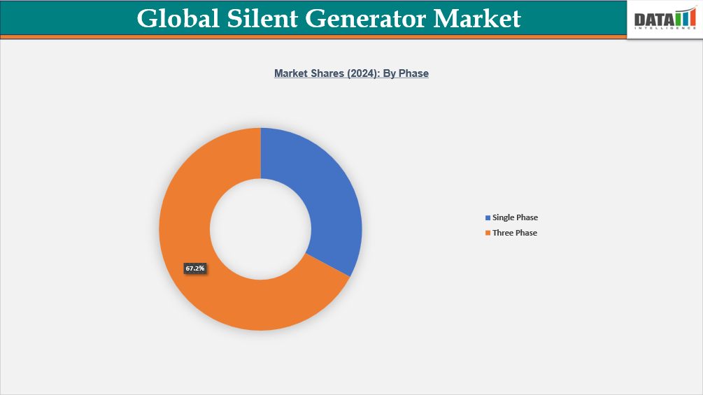 Global Silent Generator Market Segmentation Analysis, Market Shares(2024): By Phase || DataM Intelligence