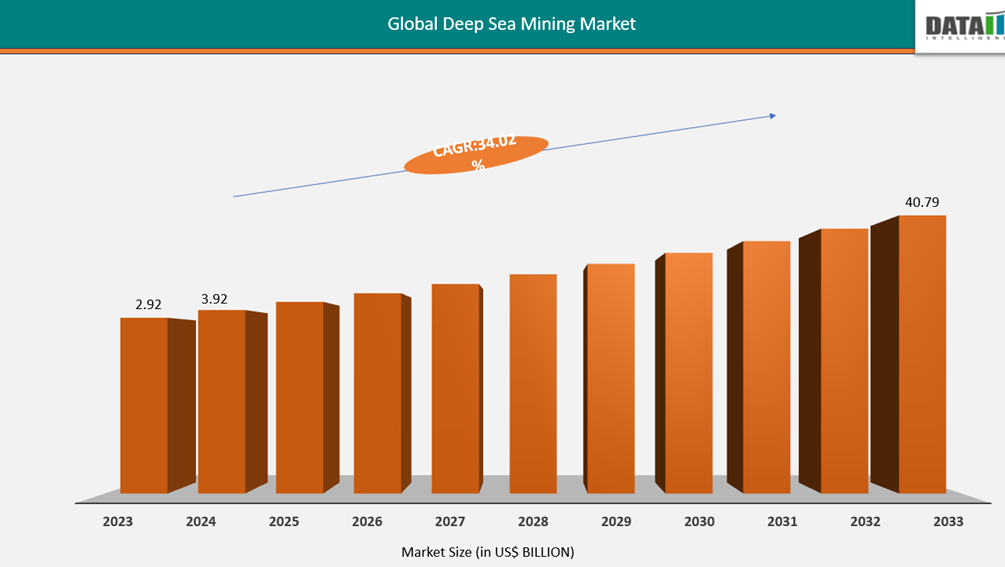 Deep-Sea Mining Market Size 2023-2033 || DataM Intelligence 