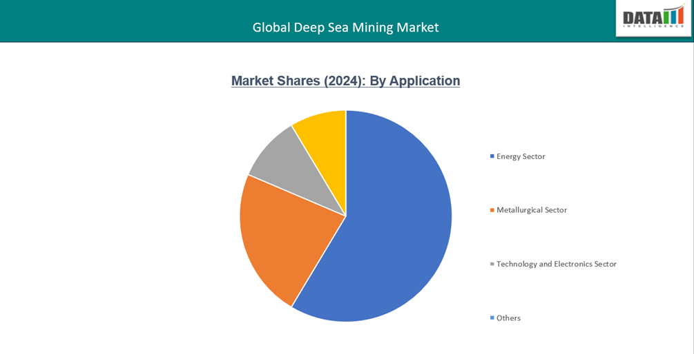 Deep-Sea Mining Market Segment Analysis, Market Shares (2024): By Application || DataM Intelligence