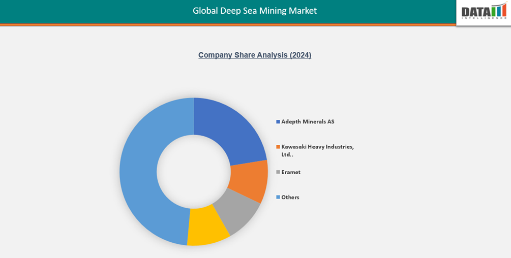 Deep-Sea Mining Market Company Share Analysis (2024) || DataM Intelligence 