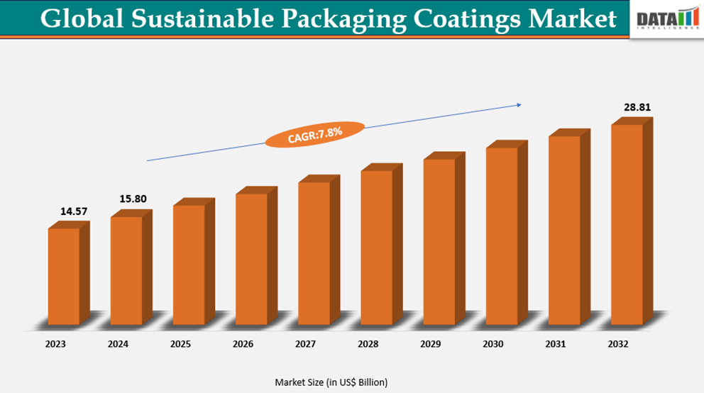 Sustainable Packaging Coatings Market  Size 2023-2033 || DataM Intelligence