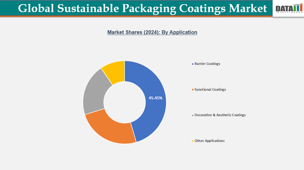 Sustainable Packaging Coatings Market Shares (2024): By Application