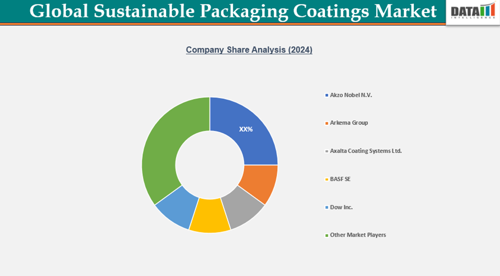 Sustainable Packaging Coatings Market  Company Share Analysis 2024 || DataM Intelligence