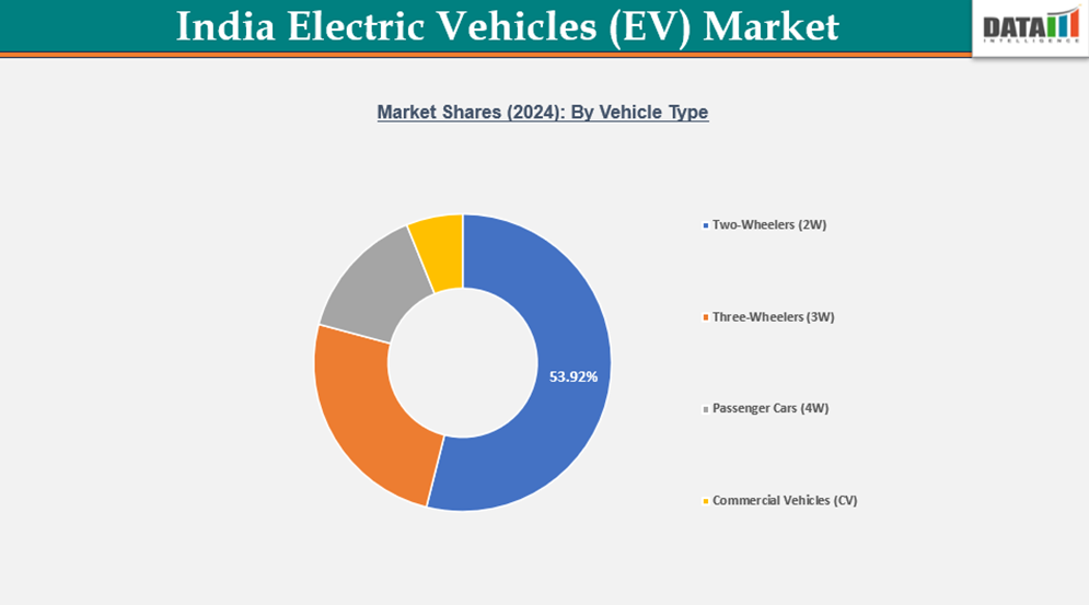India Electric Vehicles Market Shares (2024): By Vehicle Type)