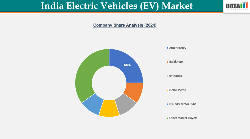 India Electric Vehicles Market Company Shares Analysis (2024):