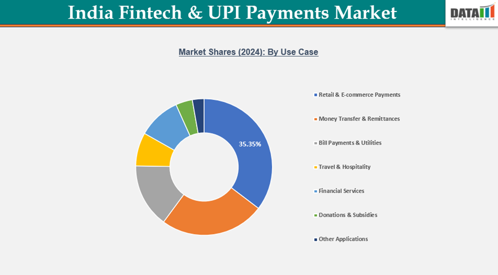 India Fintech and UPI Payments Market Segmentation Analysis: By Use Case
