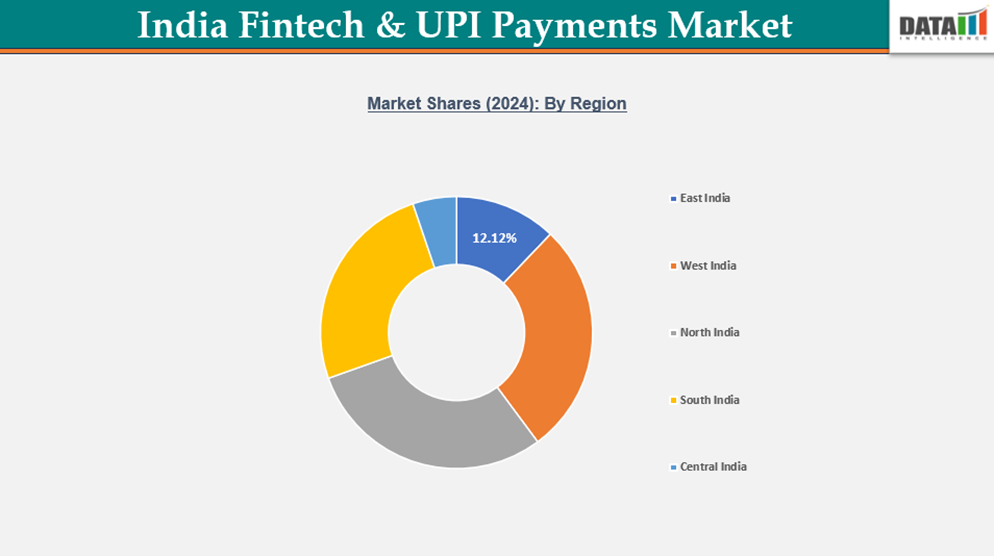 India Fintech and UPI Payments Market Geographical Penetration: Market Shares By Region