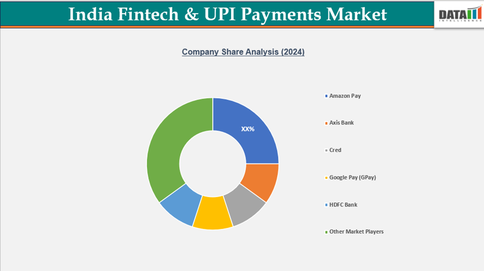 India Fintech and UPI Payments Market Competitive Landscape Company Shares
