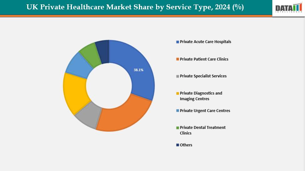 UK Private Healthcare Market Share by Service Type, 2024 (%)