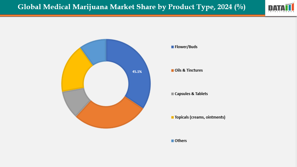 Medical Marijuana Market Share, By Product Type, 2024 (%)