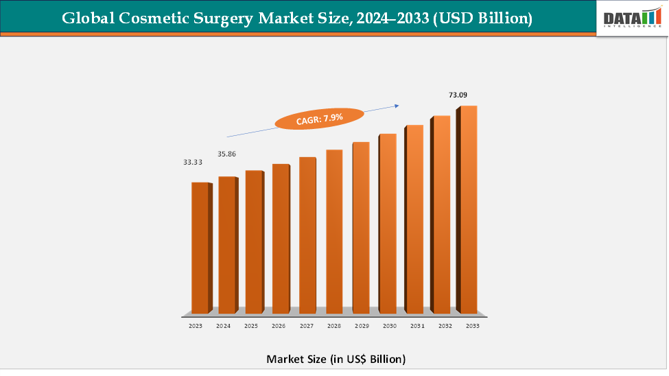 Global Cosmetic Surgery Market Size , 2023-2033 || DataM Intelligence