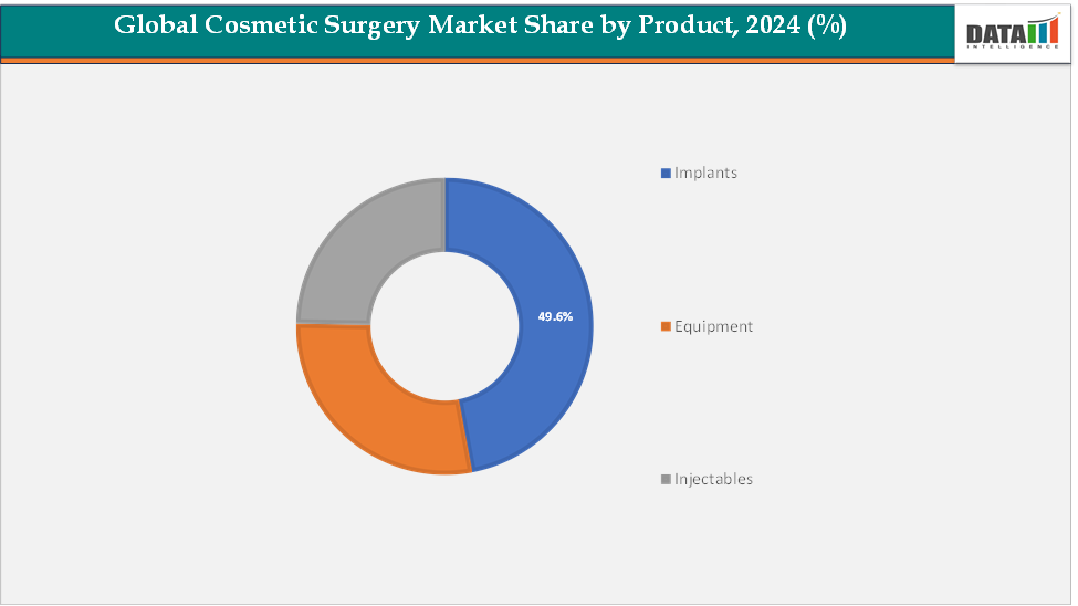 Global Cosmetic Surgery Market Share By Product Type, 2024 (%) || DataM Intelligence
