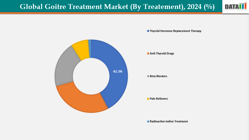 Global Goitre Treatment Market Segmentation Analysis, By Treatment