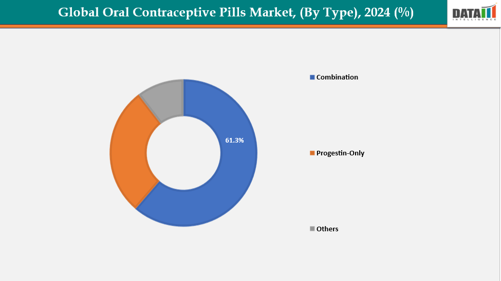Oral Contraceptive Pills Market, Segment Analysis, By Type