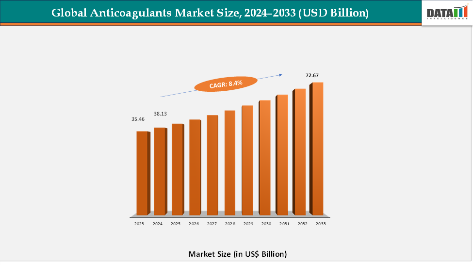 Global Anticoagulants Market Size, 2024-2033 (USD bILLION)