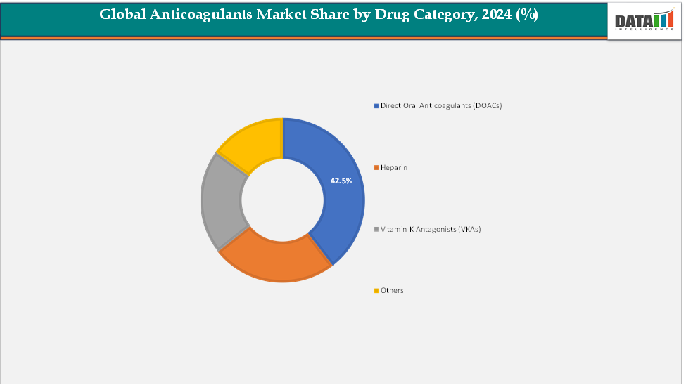 Global Anticoagulants Market Segmentation Analysis, By Drug Category, 2024