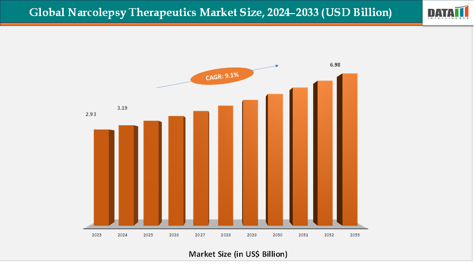 Global Narcolepsy Therapeutics Market Size, 2024-2033 (USD Billion)