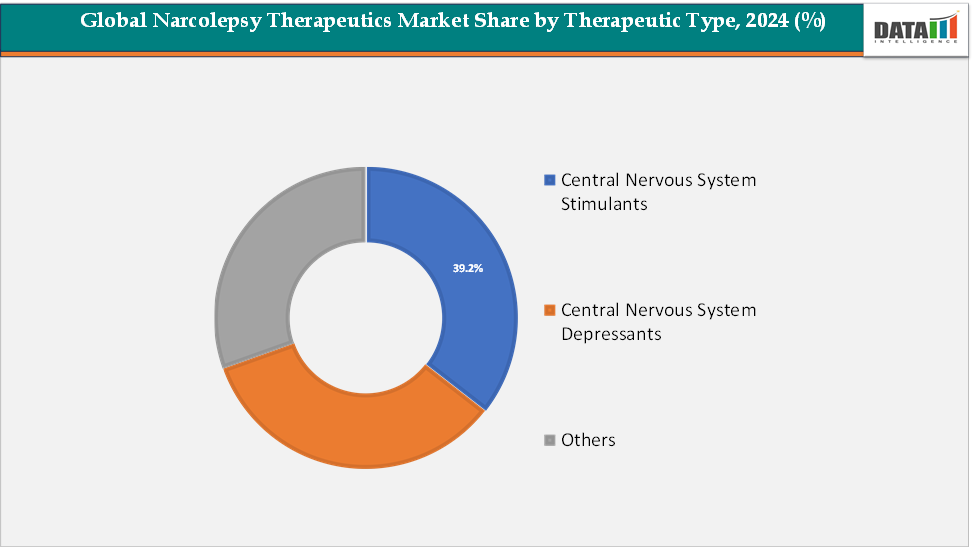 Global Narcolepsy Therapeutics Market Segmentation Analysis