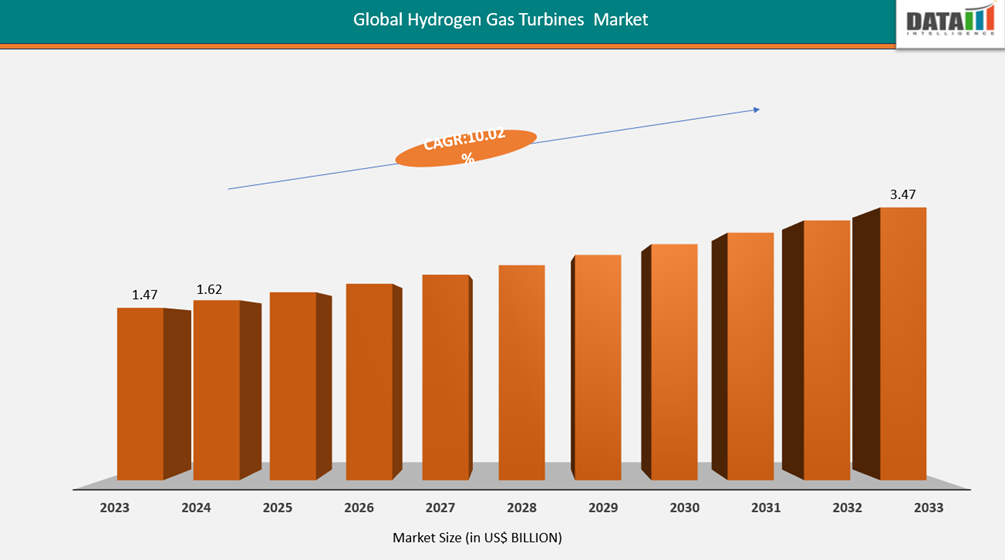 Global Hydrogen Gas Turbine Market Size, 2023-2033 || DataM Intelligence