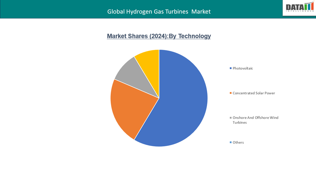 Global Hydrogen Gas Turbine Market Segmentation Analysis 2024 || DataM Intelligence