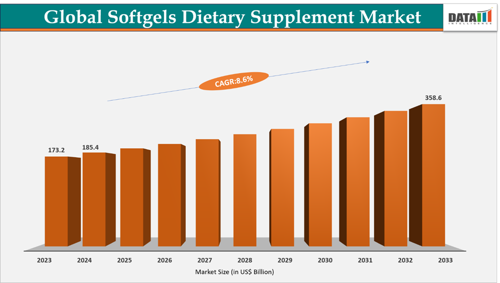 Softgels Dietary Supplements Market Size 2023-2033 || DataM Intelligence