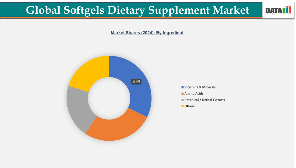 Softgels Dietary Supplements Market Segment Analysis, By Ingredient || DataM Intelligence