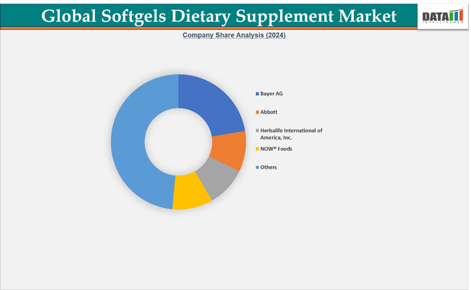 Softgels Dietary Supplements Market Company Share Analysis || DataM Intelligence