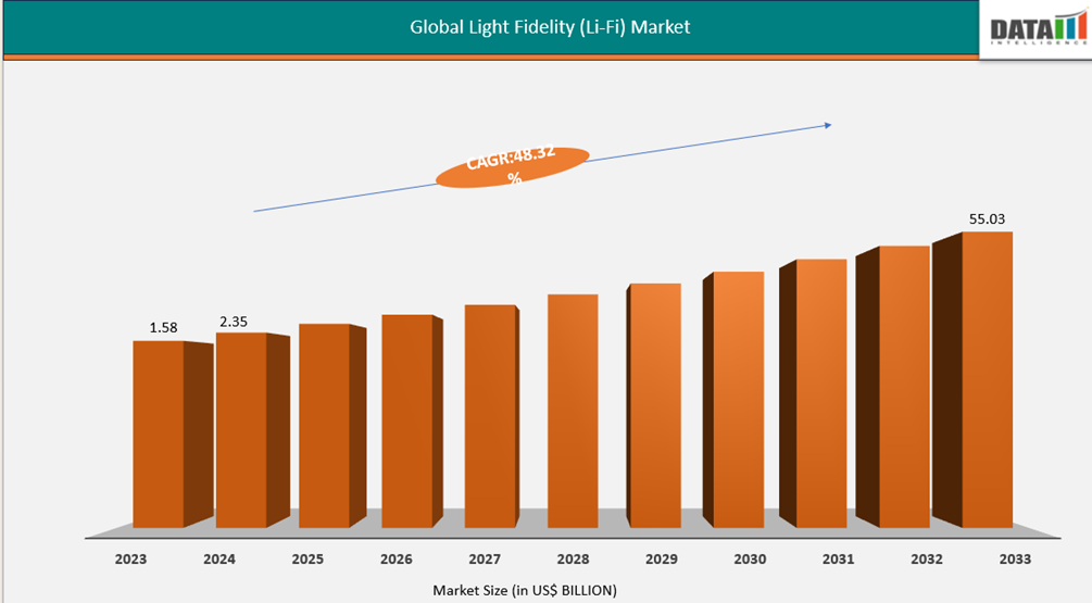 Global Light Fidelity (Li-Fi) Market Size-2023-2033 || DataM Intelligence