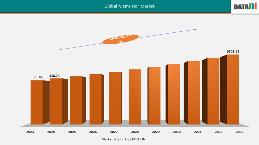 Global Memristor Market Size 2033-2033 || DataM