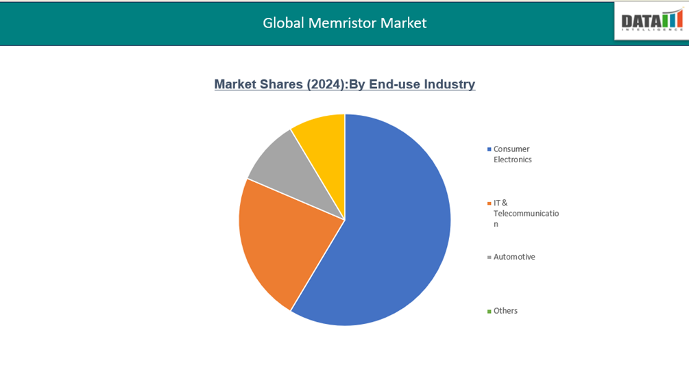Global Memristor Market Segmentation Analysis, Market Shares(2024): By End UsER industry2033-2033 || DataM