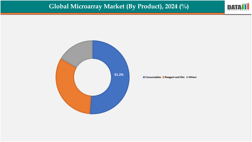 global microarray market(by product),2024(%)||datamintelligence.com