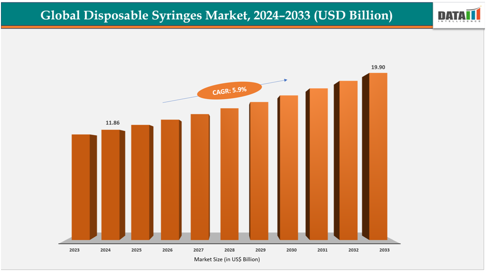 global disposable syringes market,2024-2033(USD Billion)||datamintelligence.com