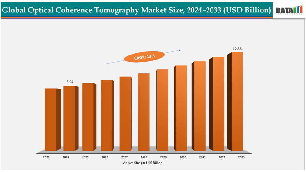 global optical coherence tomography market size,2024-2033(USD Billion)||datamintelligence.com