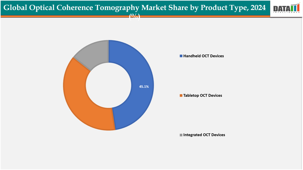 global optical coherence tomography market share by product type,2024||datamintelligence.com