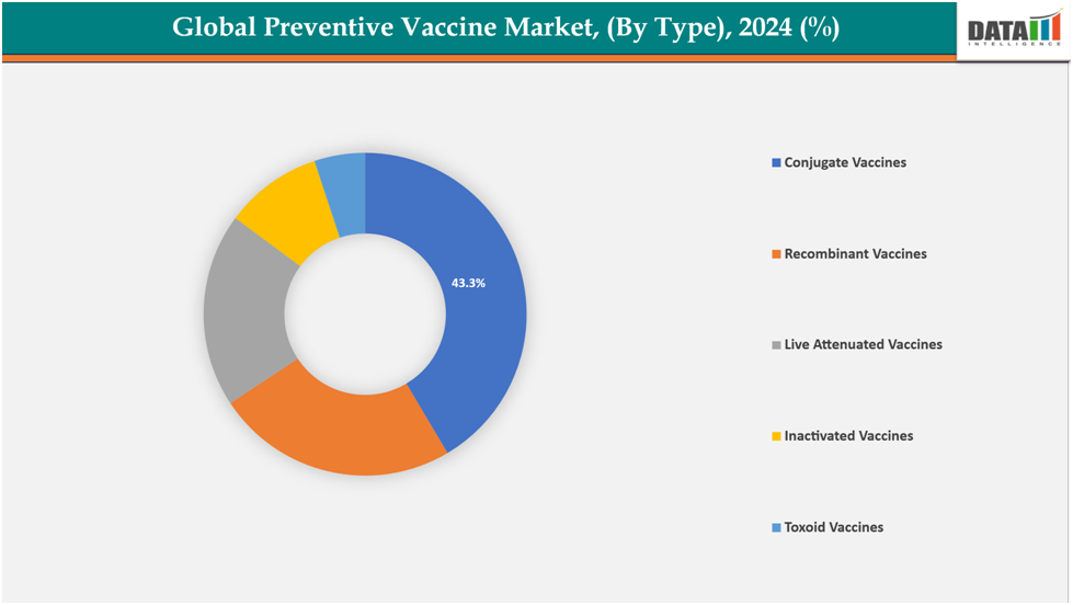 global preventive vaccine market 2024-2033(USD Billion)||datamintelligence.com
