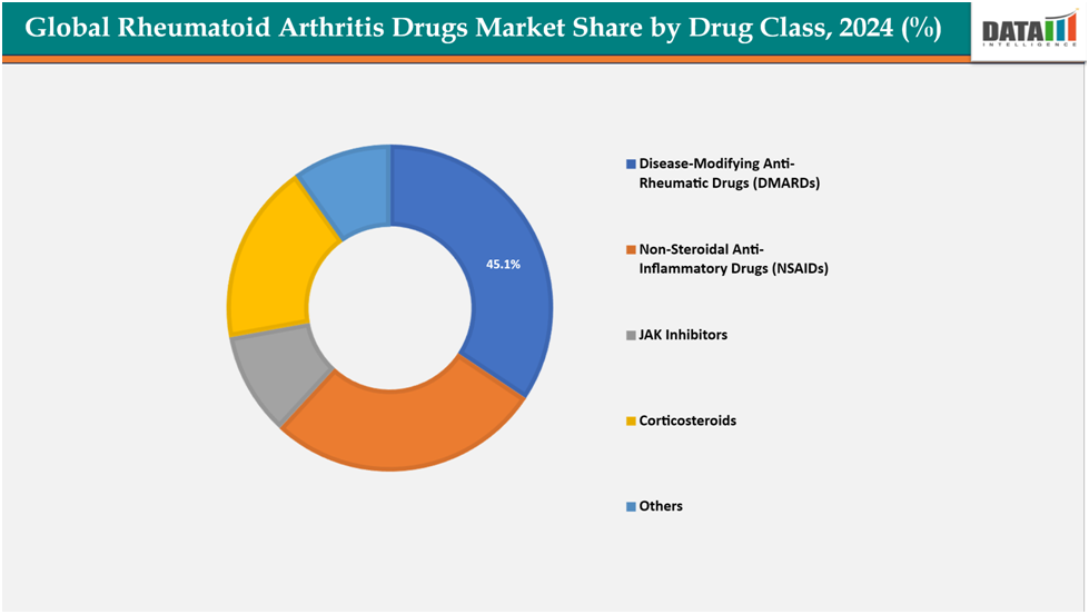 Global rheumatoid arthritis drugs market size,2024-2033