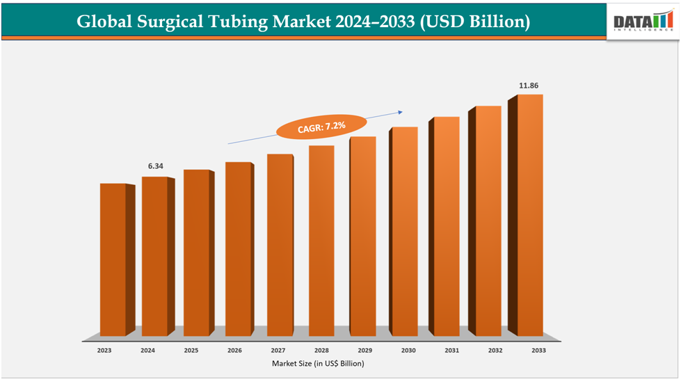 global surgical tubing market2024-2033(USD Billion)||datamintelligence.com