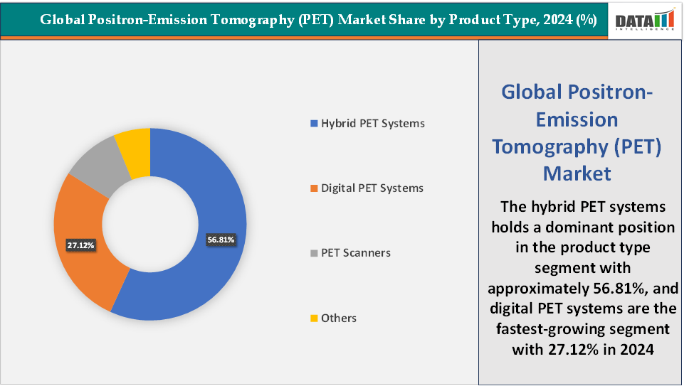 Positron-Emission Tomography (PET) Market Share By Product Type, 2024 %, 2023-2033 (USD Billion)