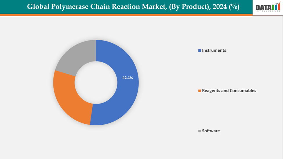 Polymerase Chain Reaction Market, Segmentation analysis, By Product Type